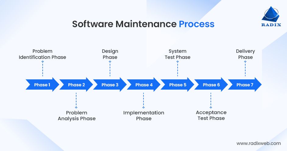 Software Maintenance Process