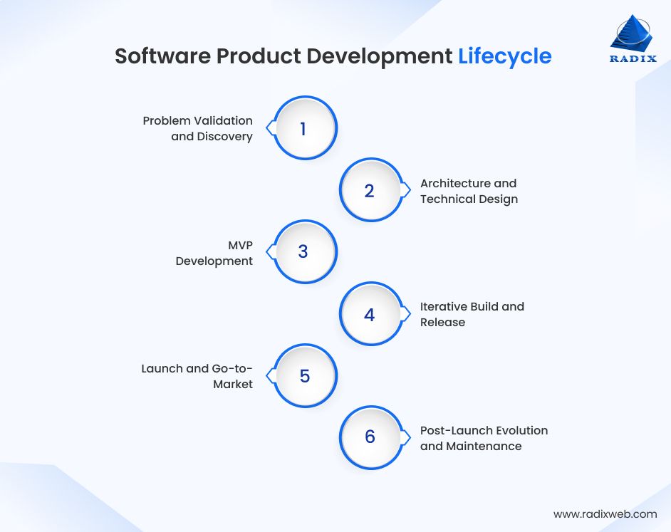 Software Product Engineering Lifecycle