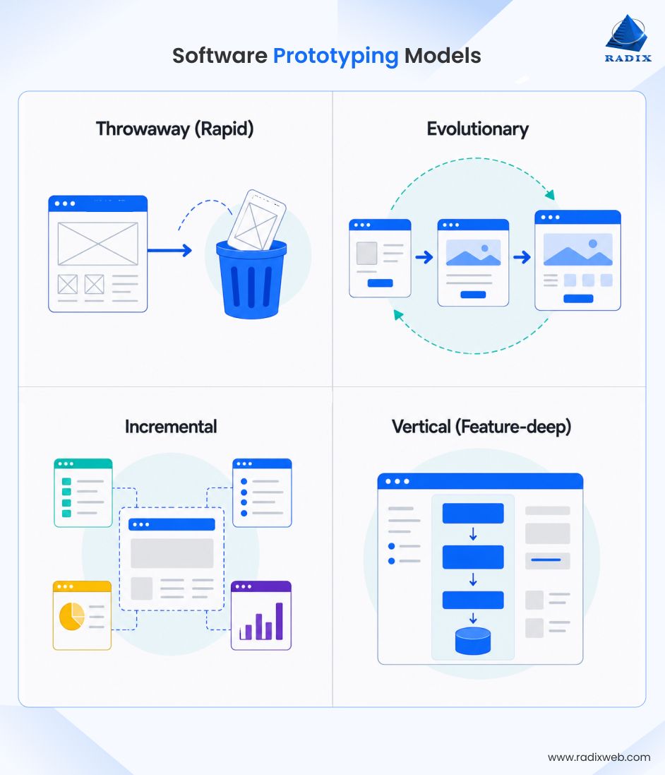 Software Prototype Development Models