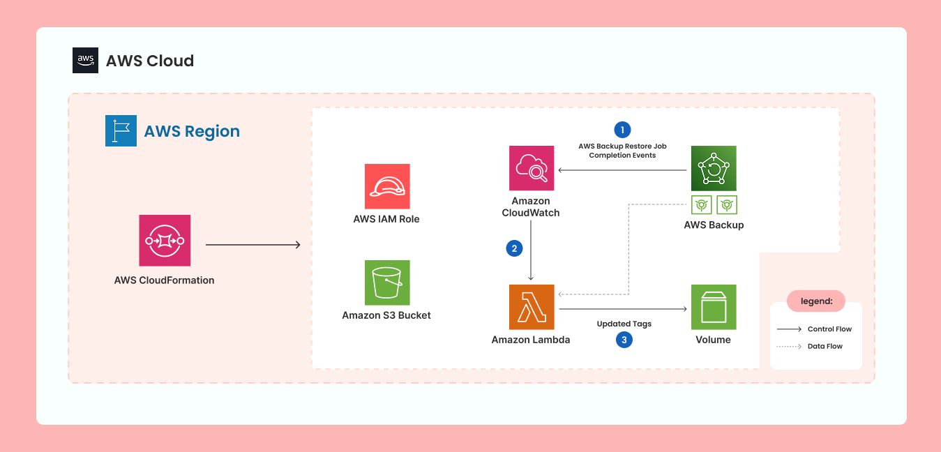 AWS Cloud Cost Optimization Scope