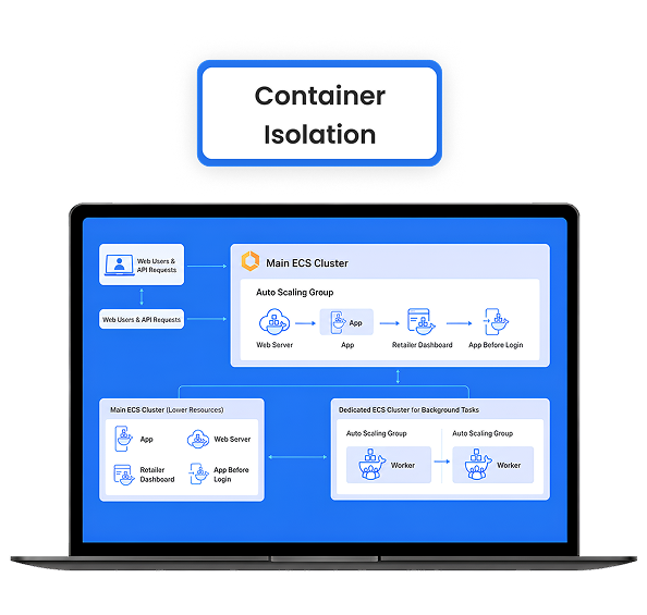 Container Based Load Optimization Platform