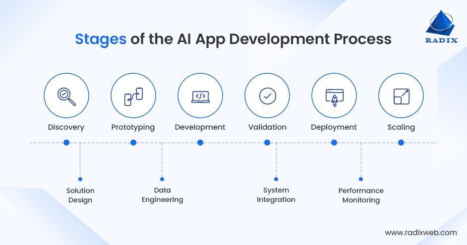 Step by Step AI App Development Process