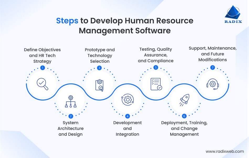HRMS Software Development Process