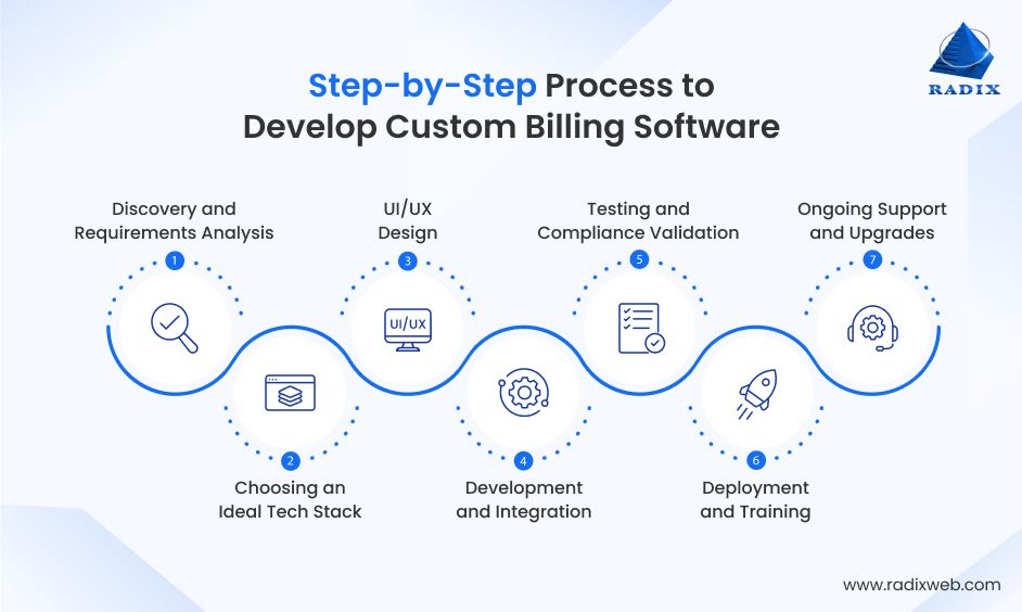 Custom Billing Software Development Process