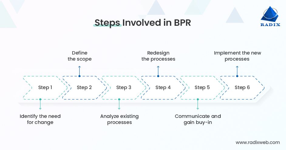Business Process Reengineering A Consolidated Methodology Business Process Reengineering A Consolidated Methodology