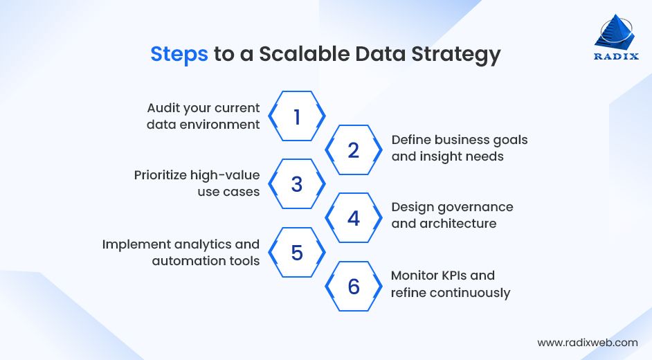 Step-by-Step Scalable Data Strategy Approach