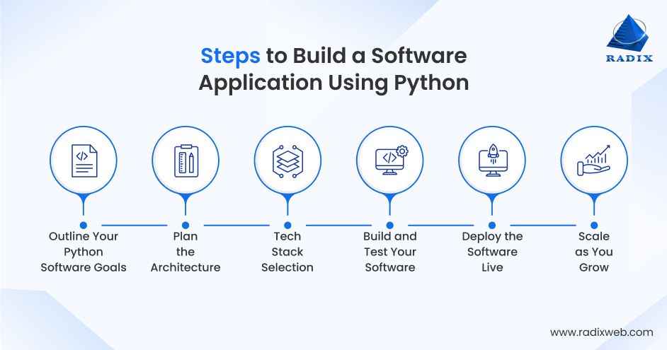 End to End Python App Development Process