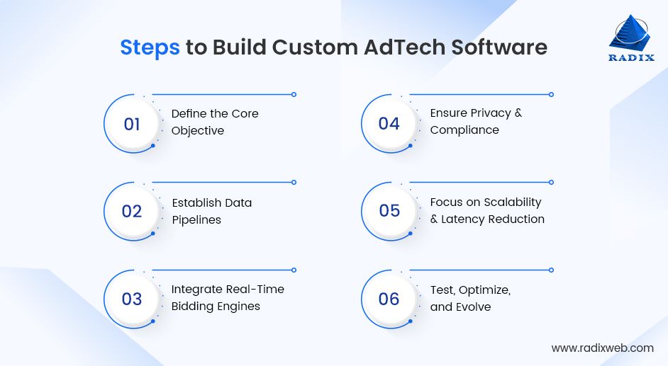End-to-End AdTech Software Development Process