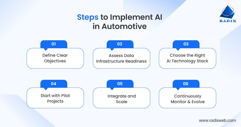 Process of Implementing AI in Automotive