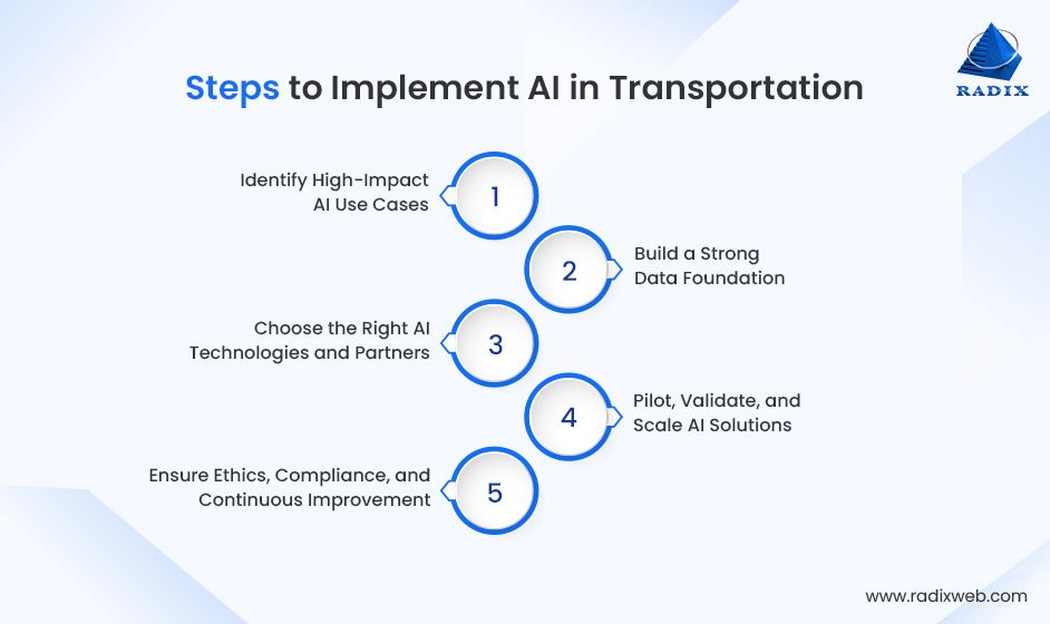AI Implementation Process for Transportation