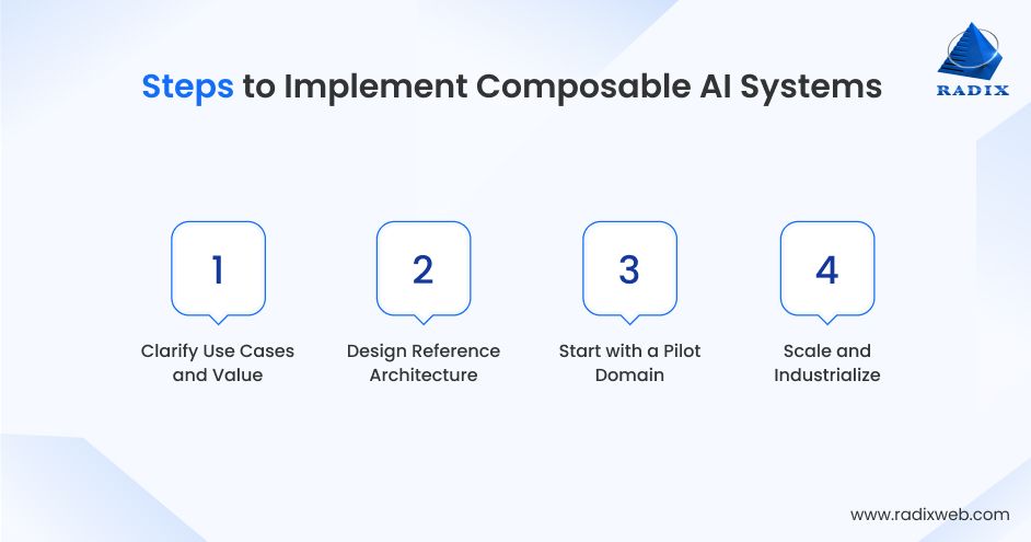 Composable AI Implementation Process