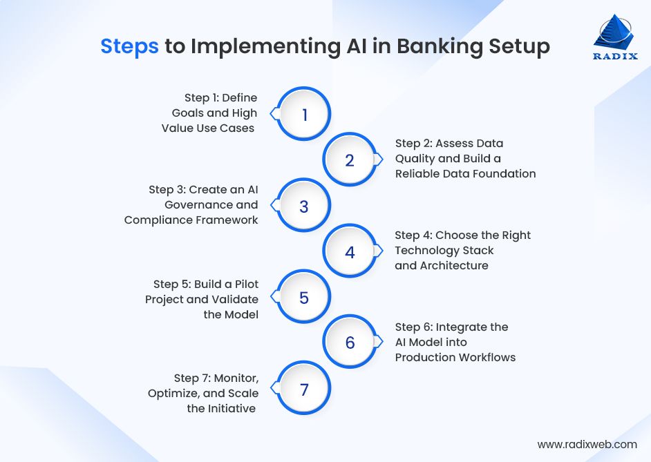 Essential Steps to Adopt AI in Banking Setup