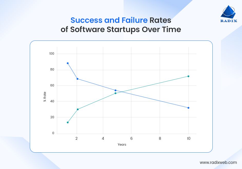 Software Startups Success and Failure Rates