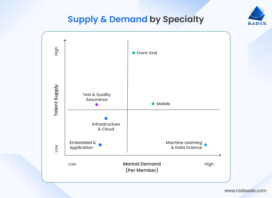 IT Specialists Supply and Demand Statistics