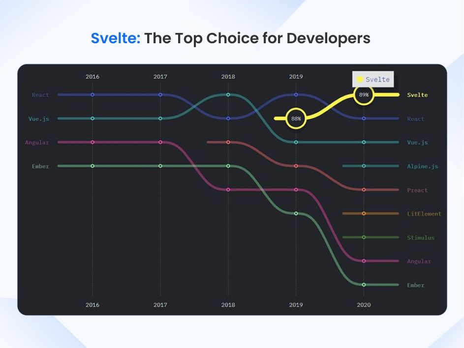 Why Developers Choose Svelte