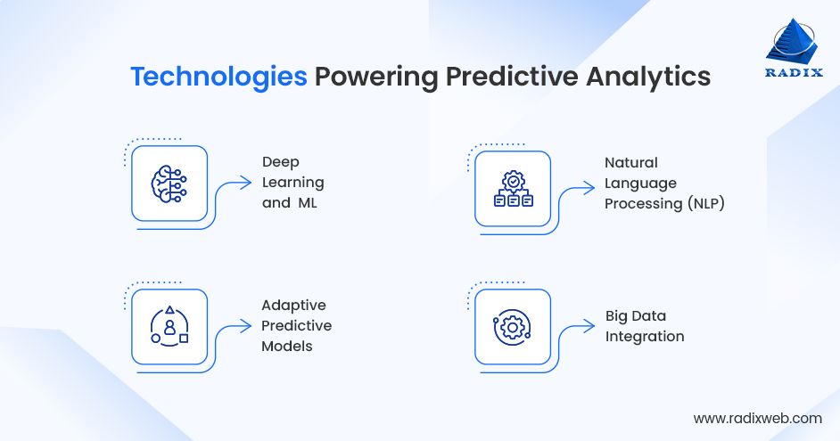 Technologies Being Used for Predictive Healthcare Analytics