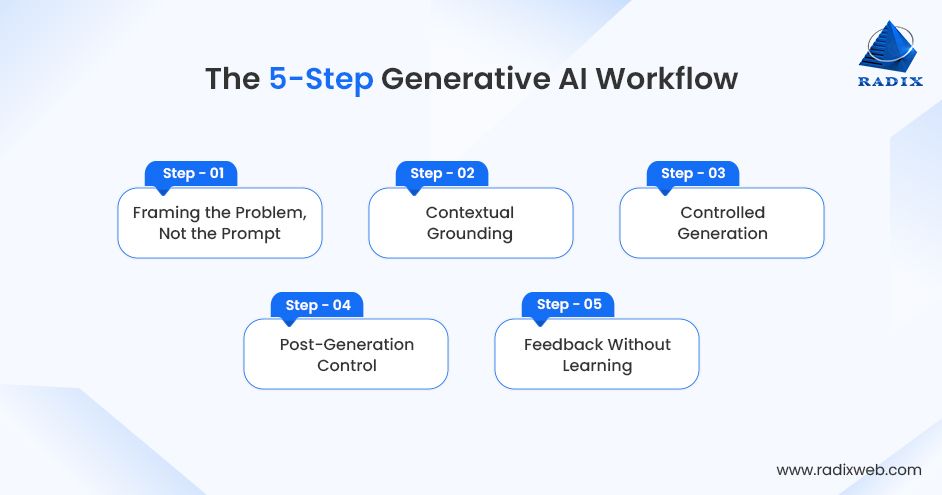 Five-stage Generative AI Workflow