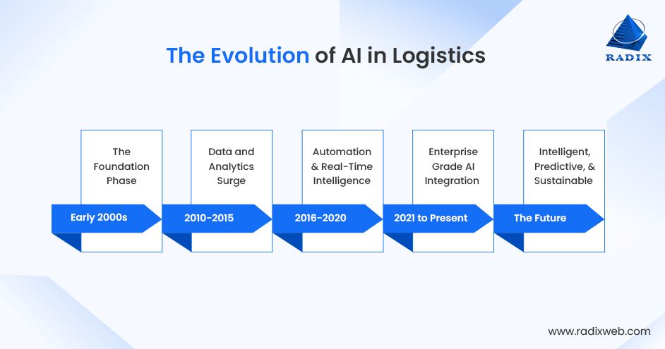 Logistics Technology Evolved with AI