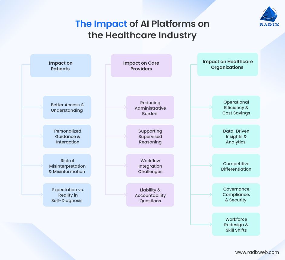 AI Platforms Transforming Healthcare Industry