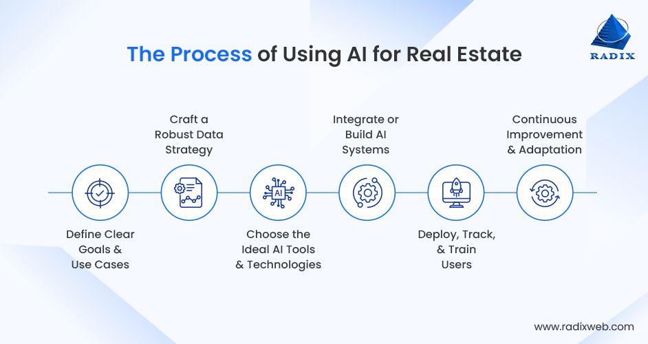 AI Integration Process in Real Estate