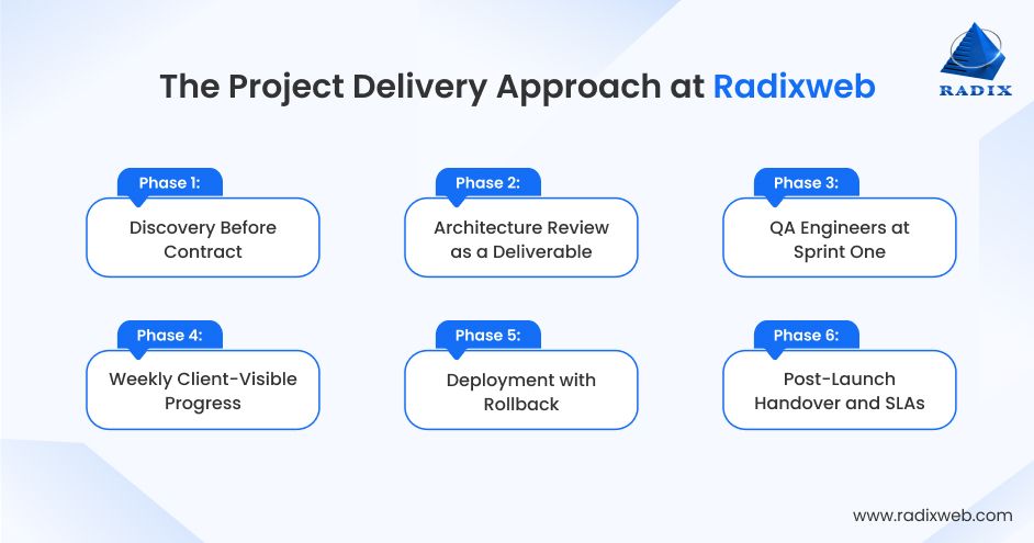 Radixweb Software Delivery Process