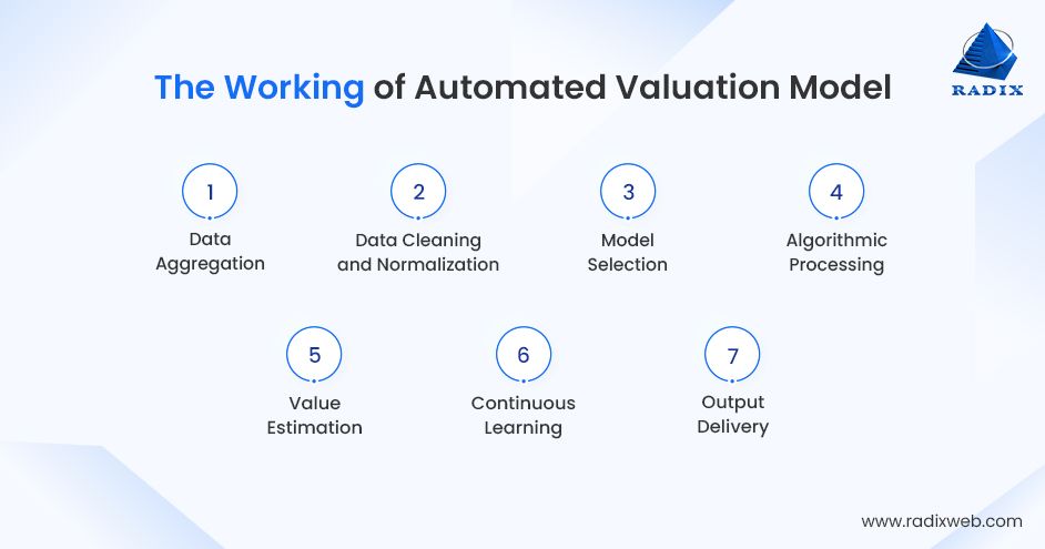 How Automated Valuation Models Work