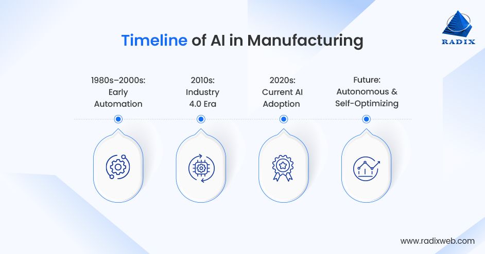 AI Evolution in Manufacturing Industry