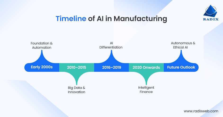 Evolution of AI in FinTech