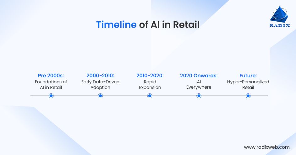 Evolution of AI in Retail
