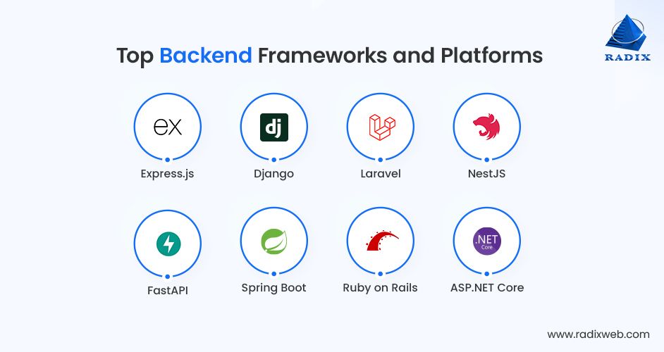 Popular Backend Frameworks and Platforms