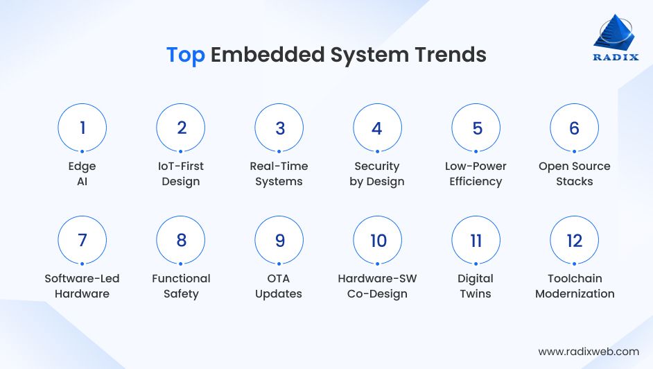 Key Trends Shaping Embedded Systems