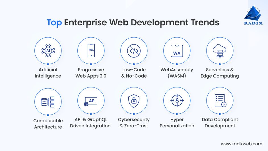 Emerging Trends in Enterprise Web Development
