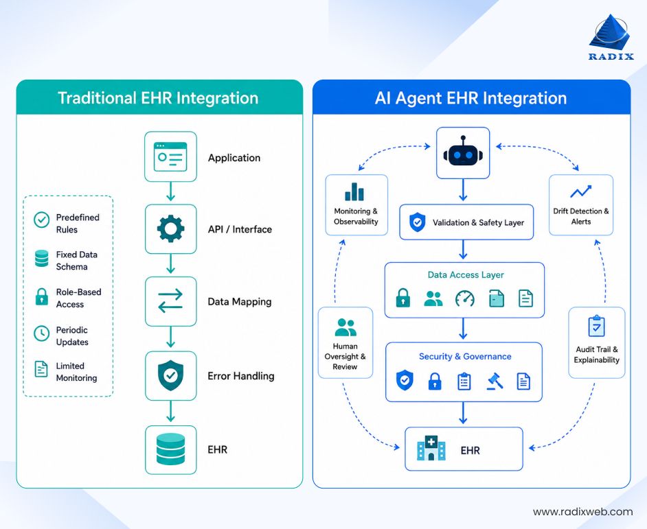 Traditional Vs AI Agent EHR Integration