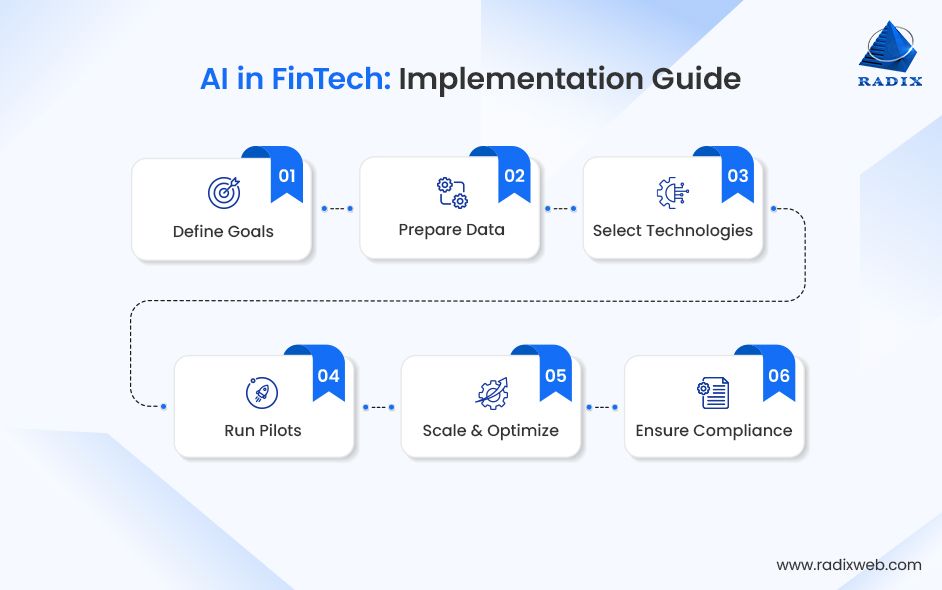 Step by Step process of AI implementation in Fintech