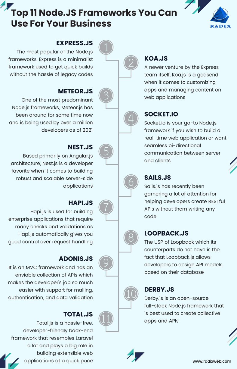 Nodejs Frameworks | Most Popular Node js Frameworks 2022