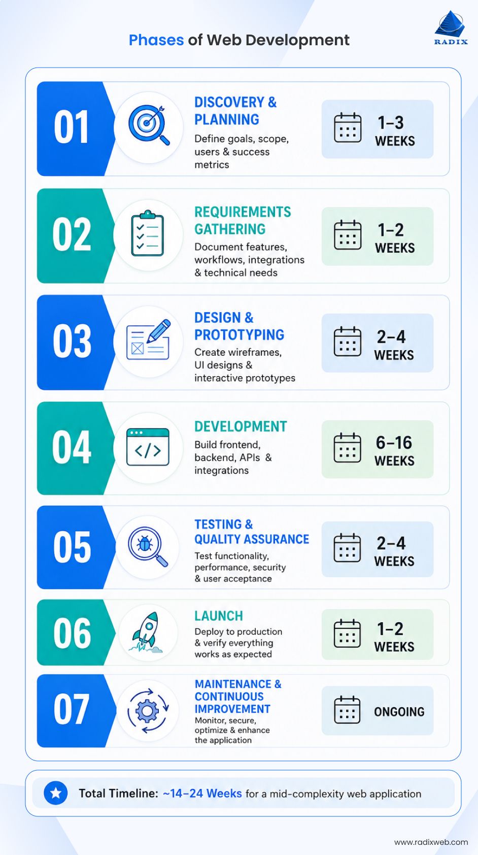 Web Development Lifecycle Phases